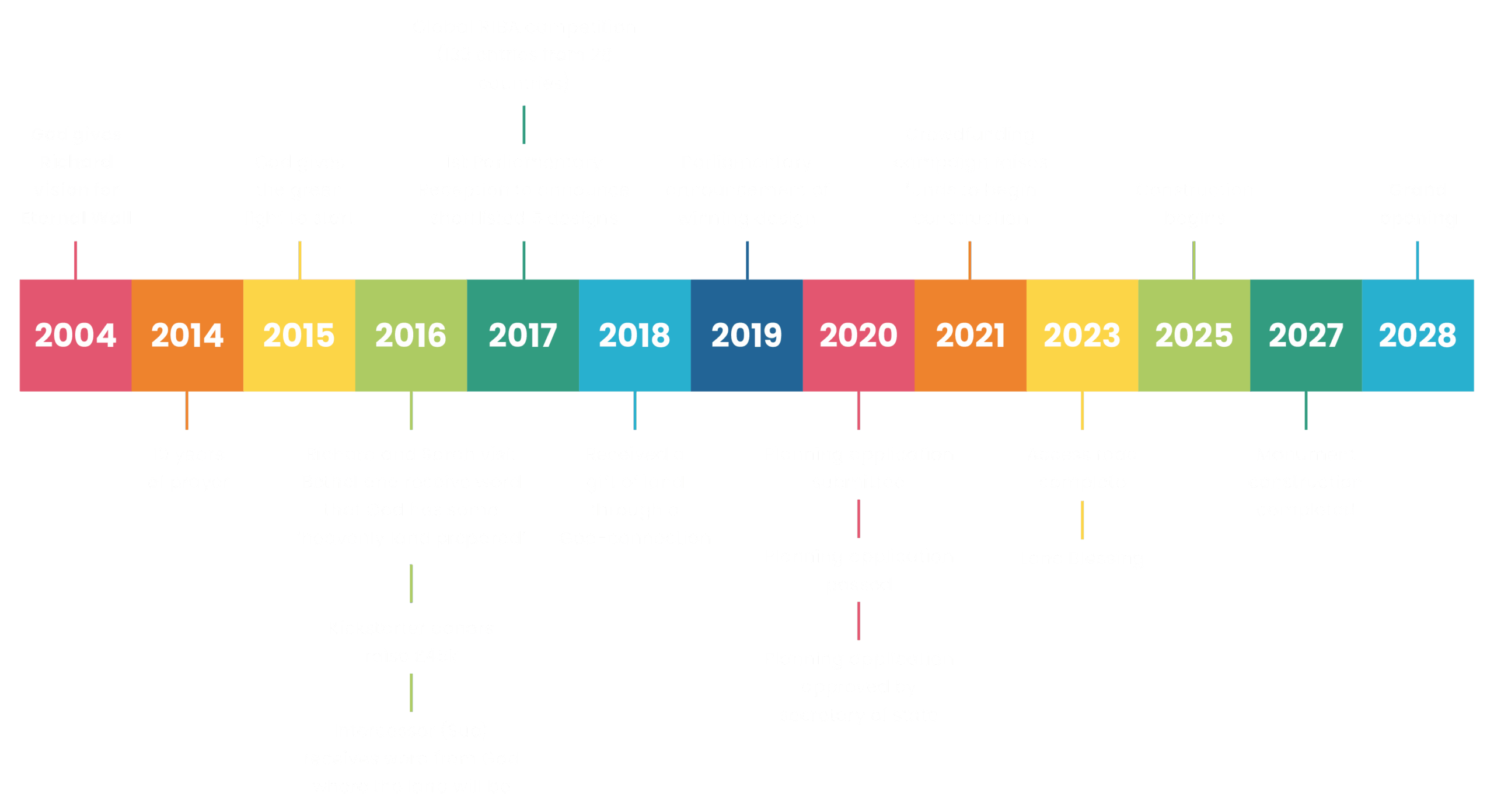 EW_Timeline_TW_D2 Eternal Wall Timeline